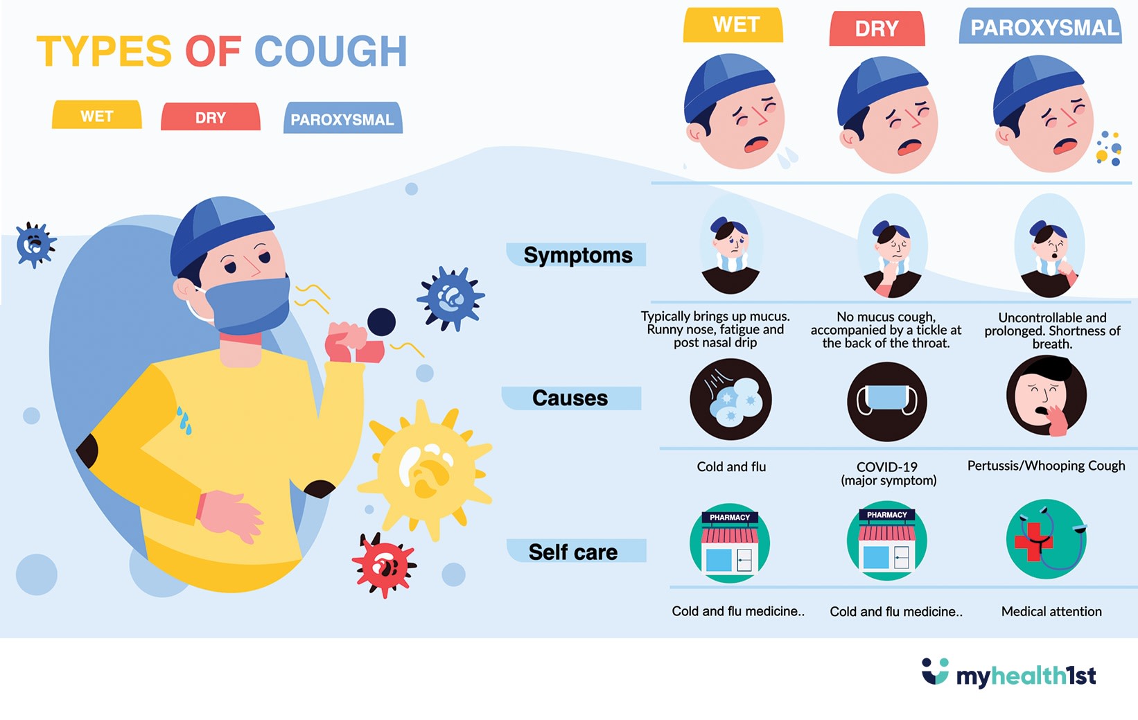 Coughing The Causes Symptoms And Remedies For Different Kinds Of 